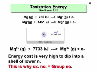 32
Mg (g) + 735 kJ ---> MgMg (g) + 735 kJ ---> Mg++
(g) + e-(g) + e-
MgMg++
(g) + 1451 kJ ---> Mg(g) + 1451 kJ ---> Mg2+2+
(g) + e-(g) + e-
MgMg2+2+
(g) + 7733 kJ ---> Mg(g) + 7733 kJ ---> Mg3+3+
(g) + e-(g) + e-
Energy cost is very high to dip into aEnergy cost is very high to dip into a
shell of lower n.shell of lower n.
This is why ox. no. = Group no.This is why ox. no. = Group no.
Ionization EnergyIonization Energy
See Screen 8.12See Screen 8.12
Ionization EnergyIonization Energy
See Screen 8.12See Screen 8.12
 