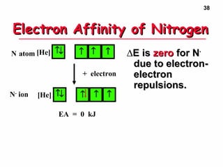 38
Electron Affinity of NitrogenElectron Affinity of Nitrogen
∆∆E isE is zerozero for Nfor N--
due to electron-due to electron-
electronelectron
repulsions.repulsions.
EA = 0 kJ
[He] ↓↑ ↑ ↑N atom ↑
[He] ↓↑ ↑ ↑N-
ion ↑
+ electron
 
