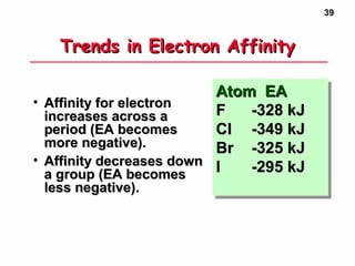 39
• Affinity for electronAffinity for electron
increases across aincreases across a
period (EA becomesperiod (EA becomes
more negative).more negative).
• Affinity decreases downAffinity decreases down
a group (EA becomesa group (EA becomes
less negative).less negative).
Atom EAAtom EA
FF -328 kJ-328 kJ
ClCl -349 kJ-349 kJ
BrBr -325 kJ-325 kJ
II -295 kJ-295 kJ
Atom EAAtom EA
FF -328 kJ-328 kJ
ClCl -349 kJ-349 kJ
BrBr -325 kJ-325 kJ
II -295 kJ-295 kJ
Trends in Electron AffinityTrends in Electron Affinity
 