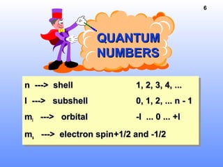 6
n ---> shelln ---> shell 1, 2, 3, 4, ...1, 2, 3, 4, ...
l ---> subshelll ---> subshell 0, 1, 2, ... n - 10, 1, 2, ... n - 1
mmll ---> orbital---> orbital -l ... 0 ... +l-l ... 0 ... +l
mmss ---> electron spin---> electron spin+1/2 and -1/2+1/2 and -1/2
n ---> shelln ---> shell 1, 2, 3, 4, ...1, 2, 3, 4, ...
l ---> subshelll ---> subshell 0, 1, 2, ... n - 10, 1, 2, ... n - 1
mmll ---> orbital---> orbital -l ... 0 ... +l-l ... 0 ... +l
mmss ---> electron spin---> electron spin+1/2 and -1/2+1/2 and -1/2
QUANTUMQUANTUM
NUMBERSNUMBERS
 