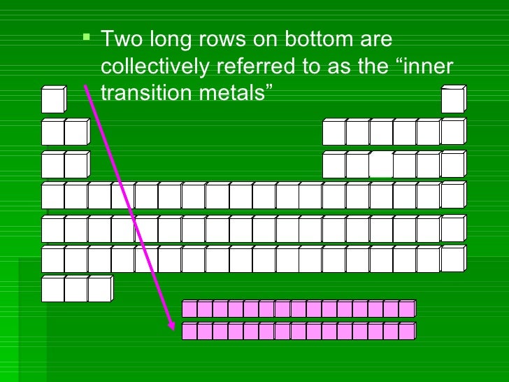 <ul><li>Two long rows on bottom are collectively referred to as the “inner transition metals” </li></ul>