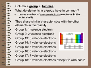 • Column = group = families
• What do elements in a group have in common?
– same number of valence electrons (electrons in the
outer shell)
• They share similar characteristics with the other
elements in their family.
• Group 1: 1 valence electron
• Group 2: 2 valence electrons
• Group 13: 3 valence electrons
• Group 14: 4 valence electrons
• Group 15: 5 valence electrons
• Group 16: 6 valence electrons
• Group 17: 7 valence electrons
• Group 18: 8 valence electrons except He who has 2
 