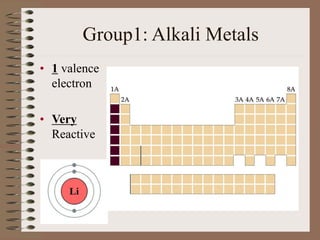 Group1: Alkali Metals
• 1 valence
electron
• Very
Reactive
 