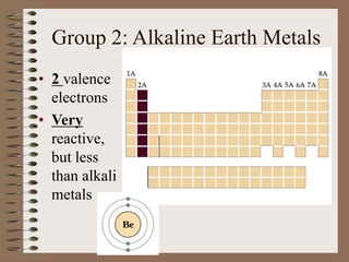 Group 2: Alkaline Earth Metals
• 2 valence
electrons
• Very
reactive,
but less
than alkali
metals
 