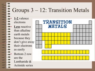 Groups 3 – 12: Transition Metals
• 1-2 valence
electrons
• Less reactive
than alkaline
earth metals
because they
don’t give away
their electrons
as easily
• Bottom 2 row
are the
Lanthanide &
Actinide series
 