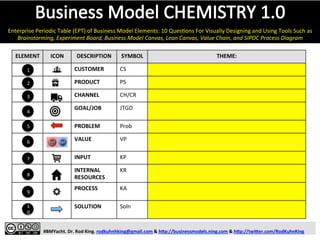 ELEMENT	
   ICON	
   DESCRIPTION	
   SYMBOL	
   THEME:	
  
CUSTOMER	
   CS	
  
PRODUCT	
   PS	
  
CHANNEL	
   CH/CR	
  
GOAL/JOB	
   JTGD	
   	
  
	
  
PROBLEM	
   Prob	
  
VALUE	
   VP	
   	
  
	
  
INPUT	
   KP	
  
INTERNAL	
  
RESOURCES	
  
KR	
  
PROCESS	
   KA	
   	
  
	
  
SOLUTION	
   Soln	
   	
  
	
  
	
  
	
  
	
  
	
  
Enterprise	
  Periodic	
  Table	
  (EPT)	
  of	
  Business	
  Model	
  Elements:	
  10	
  QuesHons	
  For	
  Visually	
  Designing	
  and	
  Using	
  Tools	
  Such	
  as	
  
Brainstorming,	
  Experiment	
  Board,	
  Business	
  Model	
  Canvas,	
  Lean	
  Canvas,	
  Value	
  Chain,	
  and	
  SIPOC	
  Process	
  Diagram	
  
	
  
#BMYacht.	
  Dr.	
  Rod	
  King.	
  rodkuhnhking@gmail.com	
  &	
  hKp://businessmodels.ning.com	
  &	
  hKp://twiKer.com/RodKuhnKing	
  
1
2
3
4
5
6
8
7
9
1
0
 