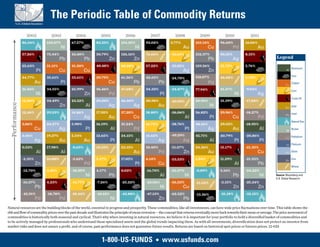 The Periodic Table of Commodity Returns
                 2002           2003           2004           2005             2006            2007             2008             2009             2010             2011
               86.34%         133.07%        67.57%         82.55%          154.45%         93.02%           5.77%            153.14%         96.60%           10.06%
                                        Ni                                           Ni                              Au                Cu              Pd               Au
               57.26%         75.44%         42.80%         50.79%          126.16%         76.65%           -10.65%          152.37%         83.21%           8.15%
                                       Pb             Pb             Zn              Zn                                                Pb              Ag                           Legend
               25.63%         51.11%         41.30%         40.48%          80.88%          57.22%           -23.01%          129.36%         51.75%           5.76%
                         Pt            Cu             Cu                                                             Ag                Zn
                                                                                                                                                                                                 Aluminum
                                                                                                                                                                                            Al

               24.77%         35.61%         33.61%         39.79%          61.36%          42.65%           -24.70%          118.07%         46.68%           2.78%                             Coal

                        Au              Pt                           Cu              Pb              Pb                                Pd                                                  Cu
                                                                                                                                                                                                 Copper

               21.46%         34.55%         25.99%         36.46%          47.68%          34.33%           -24.87%          77.94%          31.47%           -9.94%                            Corn
                         Ni                           Zn             Pd                               Pt                                                Ni              Ag
                                                                                                                                                                                                 Crude Oil
               12.80%         34.49%         23.52%         29.20%          46.40%          30.98%           -30.99%          58.95%          31.39%           -17.82%
                                       Zn              Al            Ag              Ag              Au                                 Ni
 Performance




                                                                                                                                                                                           Au Gold
               12.46%         29.23%         14.86%         17.92%          37.20%          18.80%           -36.06%          56.82%          29.96%           -18.27%                           Lead
                                                      Ag             Au              Cu                                Al               Pt             Cu               Pd                 Pb

                                                                                                                                                                                                 Natural Gas
               5.06%          24.27%         5.90%          16.19%          31.24%          16.72%           -38.76%          48.16%          29.52%           -18.95%
                        Cu             Ag              Pt             Al             Pd                                Pt              Ag              Au                 Al                Ni
                                                                                                                                                                                                 Nickel

               3.46%          19.37%         5.54%          12.65%          24.15%          14.65%           -49.29%          45.71%          20.79%           -20.86%                           Palladium
                                                                                                                                                                                           Pd
                        Ag             Au             Au              Pt             Al              Ag               Pd                Al              Pt                Pt
                                                                                                                                                                                            Pt Platinum
               0.53%          17.98%         -0.65%         10.33%          23.15%          10.40%           -51.07%          24.36%          15.17%           -21.35%
                         Al             Al                                           Au              Pd               Zn               Au                               Cu                 Ag Silver

               -2.35%         16.00%         -3.62%         5.37%           17.05%          6.14%            -53.53%          1.84%           11.29%           -21.55%                     Zn
                                                                                                                                                                                                 Zinc
                        Zn                            Pd                             Pt              Cu                                                 Al              Pb
                                                                                                                                                                                                 Wheat
               -12.70%        4.35%          -10.29%        4.17%           0.02%           -16.70%          -55.37%          -0.89%          5.16%            -24.22%
                                                       Ni            Pb                               Al               Ni                              Pb                 Ni        Source: Bloomberg and
                                                                                                                                                                                    U.S. Global Research
               -16.37%        4.23%          -16.77%        -7.26%          -25.22%         -23.56%          -56.53%          -11.34%         -5.15%           -25.24%
                        Pb                                                                            Ni             Cu                                Zn               Zn
               -45.91%        -18.70%        -18.44%        -10.12%         -43.88%         -47.13%          -62.52%          -13.36%         -21.18%          -32.15%
                        Pd             Pd                             Ni                             Zn               Pb
Natural resources are the building blocks of the world, essential to progress and prosperity. These commodities, like all investments, can have wide price fluctuations over time. This table shows the
ebb and flow of commodity prices over the past decade and illustrates the principle of mean reversion — the concept that returns eventually move back towards their mean or average. The price movement of
commodities is historically both seasonal and cyclical. That’s why when investing in natural resources, we believe it is important for your portfolio to hold a diversified basket of commodities and
to be actively managed by professionals who understand these specialized assets and the global trends impacting them. As with all investments, diversification does not protect an investor from
market risks and does not assure a profit, and of course, past performance does not guarantee future results. Returns are based on historical spot prices or futures prices. 12-025


                                                               1-800-US-FUNDS • www.usfunds.com
 