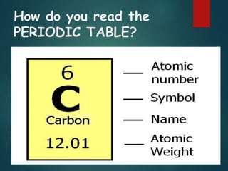 How do you read the
PERIODIC TABLE?
 
