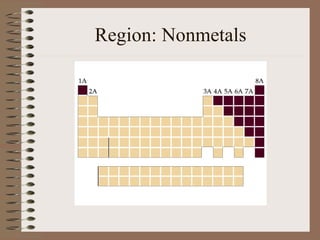Region: Nonmetals
 