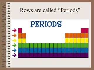 Rows are called “Periods”
 