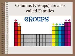 Columns (Groups) are also
called Families
 