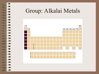 Group: Alkalai Metals
 