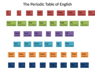 Periodic_Table_of_English__Layout.pptxnn | PPTX