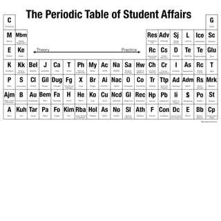The Periodic Table of Student Affairs