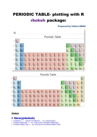 PERIODIC TABLE- plotting with R
rbokeh package:
Prepared by Volkan OBAN
Codes:
> library(rbokeh)
> elements <- subset(elements, !is.na(group))
> elements$group <- as.character(elements$group)
> elements$period <- as.character(elements$period)
 