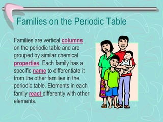 Families on the Periodic Table
Families are vertical columns
on the periodic table and are
grouped by similar chemical
properties. Each family has a
specific name to differentiate it
from the other families in the
periodic table. Elements in each
family react differently with other
elements.
 