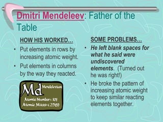 Dmitri Mendeleev: Father of the
Table
HOW HIS WORKED…
• Put elements in rows by
increasing atomic weight.
• Put elements in columns
by the way they reacted.
SOME PROBLEMS…
• He left blank spaces for
what he said were
undiscovered
elements. (Turned out
he was right!)
• He broke the pattern of
increasing atomic weight
to keep similar reacting
elements together.
 