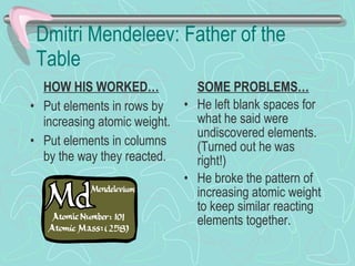Dmitri Mendeleev: Father of the Table HOW HIS WORKED… Put elements in rows by increasing atomic weight. Put elements in columns by the way they reacted. SOME PROBLEMS… He left blank spaces for what he said were undiscovered elements.  (Turned out he was right!) He broke the pattern of increasing atomic weight to keep similar reacting elements together. 