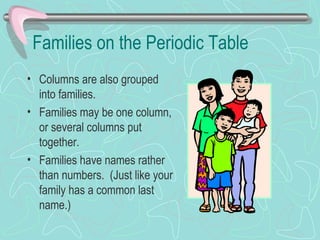 Families on the Periodic Table
• Columns are also grouped
  into families.
• Families may be one column,
  or several columns put
  together.
• Families have names rather
  than numbers. (Just like your
  family has a common last
  name.)
 