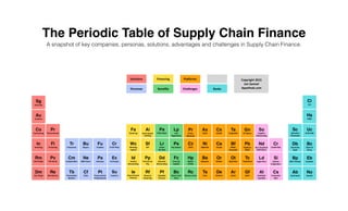 The Periodic Table of Supply Chain Finance
A snapshot of key companies, personas, solutions, advantages and challenges in Supply Chain Finance.
Auc$ons
Au
Contrac$ng
Co
Invoicing
In
Risk	Mngt
Rm
Doc	Mngt
Dm
Procurement
Pr
Financing
Fi
PO	Verify
Pv
Remi=ance
Re
Solu$ons
Personas
Financing
Beneﬁts
PlaBorms
Challenges Banks
Copyright	2015	
Jon	Samsel	
ApexPeak.com
Treasurers
Tr
Comptrollers
Cm
Transac$on	
Bankers
Tb
Buyers
Bu
NBFI	Execs
Ne
CFOs
Cf
Fu
Partners
Pa
Procurement	
Professionals
Pt
Cr
Exchanges
Ex
Suppliers
Su
Deutsche	
Bank
Db
BNP	Paribas
Bp
Arab	Bank
Ab
Bc
Ecobank
Eb
Nordia
No
Ci$
Ci
Hs
Uc
Standard	
Chartered
Sc
Dynamic	
Discoun$ng
Dd
Payables	
Finance
Pf
Pay	Slower
Ps
Free	Up	
Capital
Fc
Bc
Higher	
Proﬁts
Hp
Reduce	Costs
Rc
Boost	Cash	
Flow
Lower	
Biz	Risk
Lr
Basware
Ba
Talia
Ta
Or
Demica
De
OpenText
Ot
Ariba
Ar
Nipendo
Ni
Coupa
Ca
Bibby	
Financial
Bf
PlaBorm	
Black
Pb
TradeCard
Tc
GSCF
Gf
C2FO
C2
Non-Standard	
Deﬁni$ons
Nd
Legal	Docs
Ld
Available	
Liquidity
Al
Cr
System	
Integra$on
Si
Corporate	
Silos
Cs
SCF
Sf
Procure	to	
Pay
Pp
Reverse	
Factoring
Rf
Less	
Paperwork
Lp
Paid	Faster
Pa Ax Cx Ts Gn
Prime	
Revenue
Pr
ASYX CODIX Tradeshi[ GT	Nexus
So
Asset	Based	
Lending
Ai
Factoring
Fa
Working	
Capital
Wc
Invoice	
Discoun$ng
Id
Ie
Import/Export	
Finance
Supplier	
Onboarding
Sourcing
Sg
Funders Credit	Mngr Credit	Risk Bank	of	
China
HSBC
UniCredit
Orbian
 