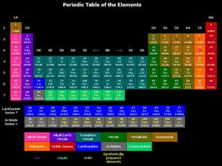 Nonmetals
 Physical Properties: No luster, not
conductors, brittle, not ductile, low density,
and many are gaseous (can b...