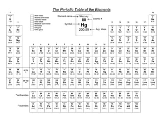 The Periodic Table of the Elements
   1                                                                                                                                                                                                                                                18
Hydrogen                                  Alkali metals                                                                                                                                                                                            Helium
   1                                                                                   Element name                     Mercury                                                                                                                      2
                                          Alkaline earth metals
  H                                                                                                                                             Atomic #                                                                                           He
 1.01          2
                                          Transition metals
                                          Other metals
                                                                                                                               80                                              13             14            15           16            17          4.00

 Lithium
   3
            Beryllium
               4
                                          Metalloids (semi-metal)
                                          Nonmetals
                                          Halogens
                                                                                                Symbol
                                                                                                                            Hg                                                Boron
                                                                                                                                                                                5
                                                                                                                                                                                             Carbon
                                                                                                                                                                                               6
                                                                                                                                                                                                          Nitrogen
                                                                                                                                                                                                             7
                                                                                                                                                                                                                       Oxygen
                                                                                                                                                                                                                          8
                                                                                                                                                                                                                                     Fluorine
                                                                                                                                                                                                                                        9
                                                                                                                                                                                                                                                   Neon
                                                                                                                                                                                                                                                    10
  Li          Be                          Noble gases                                                                  200.59                       Avg. Mass                  B              C              N           O             F           Ne
 6.94        9.01                                                                                                                                                            10.81          12.01         14.01        16.00        19.00         20.18

 Sodium     Magnesium                                                                                                                                                       Aluminum         Silicon     Phosphorus     Sulfur       Chlorine      Argon
  11          12                                                                                                                                                               13             14            15           16            17           18
 Na          Mg                                                                                                                                                                Al             Si             P           S            Cl           Ar
22.99        24.31                                                                                                                                                           26.98          28.09         30.97        32.07        35.45         39.95
                                      3             4               5             6            7           8            9            10            11            12
Potassium    Calcium              Scandium      Titanium        Vanadium       Chromium    Manganese      Iron        Cobalt        Nickel        Copper         Zinc        Gallium       Germanium       Arsenic     Selenium      Bromine      Krypton
  19          20                     21            22              23             24          25          26           27            28            29            30            31             32            33           34            35           36
  K           Ca                    Sc            Ti               V             Cr          Mn           Fe          Co            Ni            Cu            Zn            Ga             Ge            As           Se            Br           Kr
39.10        40.08                 44.96        47.88           50.94           52.00       54.94       55.85       58.93          58.69         63.55         65.39         69.72          72.61         74.92        78.96        79.90         83.80

Rubidium    Strontium              Yttrium      Zirconium        Niobium      Molybdenum   Technetium   Ruthenium   Rhodium       Palladium        Silver      Cadmium        Indium          Tin         Antimony     Tellurium      Iodine       Xenon
  37          38                     39            40              41             42          43          44           45            46            47            48            49             50            51           52            53           54
 Rb           Sr                     Y            Zr             Nb             Mo           Tc          Ru           Rh            Pd            Ag            Cd             In            Sn            Sb           Te              I          Xe
85.47        87.62                 88.91        91.22           92.91           95.94        (98)       101.07      102.91        106.42        107.87        112.41        114.82         118.71        121.76       127.60       126.90        131.29

 Cesium      Barium                Lutetium      Hafnium        Tantalum       Tungsten     Rhenium      Osmium      Iridium       Platinum        Gold        Mercury       Thallium         Lead         Bismuth     Polonium      Astatine      Radon
  55          56        57-70        71            72              73             74          75          76           77            78            79            80            81             82            83           84            85           86
 Cs           Ba          *         Lu            Hf              Ta             W           Re          Os            Ir           Pt            Au            Hg             Tl            Pb             Bi          Po            At           Rn
132.91      137.33                174.97       178.49          180.95          183.84      186.21       190.23      192.22        195.08        196.97        200.59        204.38         207.20        208.98        (209)         (210)       (222)

Francium     Radium              Lawrencium   Rutherfordium     Dubnium       Seaborgium    Bohrium     Hassium     Meitnerium   Darmstadtium   Roentgenium   Copernicium   Ununtrium     Ununquadium   Ununpentium   Ununhexium   Ununseptium   Ununoctium
  87          88        89-102      103           104             105            106         107          108         109           110            111          112           113            114            115         116           117          118
  Fr          Ra         **         Lr            Rf             Db              Sg          Bh          Hs           Mt            Ds            Rg            Cn           Uut            Uuq           Uup          Uuh          Uus           Uuo
(223)        (226)                 (262)         (267)          (268)           (271)       (272)        (270)       (276)         (281)          (280)        (285)         (284)          (289)          (288)       (293)        (294?)        (294)



                                  Lanthanum      Cerium       Praseodymium    Neodymium    Promethium   Samarium    Europium      Gadolinium      Terbium     Dysprosium     Holmium         Erbium        Thulium     Ytterbium
                                     57            58              59             60          61          62           63            64            65            66            67             68            69           70
            *lanthanides            La            Ce              Pr             Nd         Pm           Sm           Eu            Gd             Tb           Dy            Ho             Er            Tm           Yb
                                  138.91       140.12          140.91          144.24       (145)       150.36      151.97        157.25        158.93        162.50        164.93         167.26        168.93       173.04

                                   Actinium      Thorium       Protactinium     Uranium    Neptunium    Plutonium   Americium       Curium       Berkelium    Californium   Einsteinium     Fermium     Mendelevium    Nobelium
                                     89            90              91             92          93          94           95            96            97            98            99            100            101         102
               **actinides          Ac            Th              Pa              U          Np          Pu          Am            Cm             Bk             Cf           Es             Fm            Md           No
                                   (227)       232.04          231.04          238.03       (237)        (244)       (243)         (247)          (247)        (251)         (252)          (257)          (258)       (259)
 