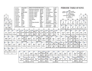 acetate        CH3COO–              TABLE OF POLYATOMIC IONS                               oxalate               C2O42–                PERIODIC TABLE OF IONS
                              arsenate       AsO43–                dihydrogen phosphate              H2PO4      –
                                                                                                                         perchlorate           ClO4 –
                              arsenite       AsO33–                hydrogen carbonate                HCO3 –              periodate             IO4 –                                         KEY             ion
                                                                                                                                                                           atomic
                              benzoate       C6H5COO–              hydrogen oxalate                  HC2O4 –             permanganate          MnO4 –                                   26                   charge
                                                                                                                –
                                                                                                                                                                          number             Fe3+
     1                        borate         BO33–                 hydrogen sulfate                  HSO4                peroxide              O22–                                       iron (III)        ion                       17           18
                              bromate        BrO3 –                hydrogen sulfide                  HS–                 phosphate             PO43–                                                        name
1
                              carbonate      CO32–                 hydrogen sulfite                  HSO3 –              pyrophosphate         P2O74–
                                                                                                                                                                           symbol              Fe2+         (IUPAC)               1           2
     H+                       chlorate       ClO3 –                hydroxide                         OH–                 sulfate               SO42–
                                                                                                                                                                                           iron (II)                                   H-          He
hydrogen        2                                                                                                                                                                                                                 hydride helium
                              chloride       Cl–                   hypochlorite                      ClO–                sulfite               SO32–                      13              14                15            16
3          4                  chlorite       ClO2 –                iodate                            IO3 –               thiocyanate           SCN–                  5              6               7                 8          9           10
     Li+    Be2+              chromate       CrO42–                monohydrogen phosphate            HPO42–              thiosulfate           S2O32–                      B               C                N3-           O2-          F-          Ne
 lithium beryllium            cyanate        CNO–                  nitrate                           NO3 –               POSITIVE POLYATOMIC IONS                        boron          carbon          nitride       oxide       fluoride        neon
11         12                 cyanide        CN–                   nitrite                           NO2 –               ammonium              NH4+                  13             14              15                16         17          18
                              dichromate     Cr2O72–               orthosilicate                     SiO44–              hydronium             H3O+
    Na+    Mg2+                                                                                                                                                           Al3+            Si                P3-            S2-         Cl-         Ar
sodium magnesium          3           4              5             6            7                8               9             10             11            12       aluminum           silicon        phosphide sulfiide chloride argon
19         20        21          22            23            24            25              26              27             28             29            30            31             32                 33             34         35           36
                                       Ti4+          V3+          Cr3+          Mn2+            Fe3+            Co2+           Ni2+           Cu2+
     K+     Ca2+          Sc3+   titanium (IV) vanadium(III) chromium (III) manganese(II) iron (III)       cobalt (II)     nickel (II)   copper (II)      Zn2+            Ga3+          Ge4+                As3-          Se2-        Br-          Kr
potassium calcium scandium             Ti3+          V5+          Cr2+          Mn4+            Fe2+            Co3+           Ni3+           Cu+           zinc         gallium    germanium arsenide selenide bromide krypton
                                 titanium (III) vanadium (V) chromium (II) manganese(IV)     iron (II)     cobalt (III) nickel (III)     copper (I)
37         38        39          40            41        42                43              44      45    46          47                                48            49             50                 51             52          53          54
                                                    Nb5+                                  Ru3+               Pd2+                                                                         Sn4+              Sb3+
    Rb+ Sr2+              Y3+         Zr4+    niobium (V)  Mo6+                 Tc7+ ruthenium(III) Rh3+ paladium(II) Ag+                                   Cd2+          In3+           tin (IV) antimony(III)           Te2-         I-          Xe
rubidium strontium yttrium       zirconium          Nb3+ molybdenum technetium                  Ru4+ rhodium                   Pd4+        silver       cadmium          indium          Sn2+               Sb5+ telluride iodide                 xenon
                                              niobium(III)                                 ruthenium(IV)                  paladium(IV)                                                   tin (II)   antimony(V)
55         56        57          72            73            74            75              76              77             78
                                                                                                                               Pt4+ 79        Au3+
                                                                                                                                                   80
                                                                                                                                                            Hg2+
                                                                                                                                                                 81
                                                                                                                                                                           Tl+
                                                                                                                                                                                    82
                                                                                                                                                                                          Pb2+
                                                                                                                                                                                                       83
                                                                                                                                                                                                            Bi3+      84
                                                                                                                                                                                                                          Po2+
                                                                                                                                                                                                                                  85              86

    Cs+    Ba2+           La3+        Hf4+          Ta5+          W6+           Re7+            Os4+            Ir4+      platinum(IV) gold (III) mercury (II) thallium (I)             lead (II) bismuth(III) polonium(II)           At-          Rn
cesium barium lanthanum hafnium                 tantalum      tungsten      rhenium         osmium          iridium            Pt2+           Au+           Hg+           Tl3+            Pb4+              Bi5+          Po4+ astatide radon
                                                                                                                          platinum(II)    gold (I)     mercury (I) thallium(III)        lead (IV) bismuth(V) polonium(IV)
87         88        89
    Fr+     Ra2+          Ac3+
                                       58            59            60            61             62               63             64             65            66            67                68              69             70               71
francium radium      actinium                                                                        Sm3+             Eu3+                                                                                                       Yb3+
                                            Ce3+          Pr3+          Nd3+        Pm3+        samarium(III) europium (III)         Gd3+          Tb3+            Dy3+         Ho3+              Er3+            Tm3+      ytterbium(III)    Lu3+
                                          cerium     praseodymium neodymium promethium    Sm2+ Eu2+ gadolinium terbium dysprosium holmium                                             erbium    thulium             Yb3+ lutetium
                                                                                       samarium(II) europium (II)                                                                                              ytterbium(II)
                                       90          91
                                                        Pa5+ 92 U6+ 93                94
                                                                                           Pu4+ 95 Am3+ 96             97
                                                                                                                           Bk3+ 98 3+
                                                4+ protactinium(V) uranium (VI) Np5+ plutonium(IV) americium(III) Cm3+ berkelium(III)
                                                                                                                                                                            99
                                                                                                                                                                                  3+
                                                                                                                                                                                     100      101
                                                                                                                                                                                                  Md2+ 102 No2+ 103 3+
                                                                                                                                                                                           3+ mendelevium (II) nobelium(II)
                                            Th                                                                                        Cf                                       Es      Fm                                    Lr
                                          thorium       Pa4+             U4+ neptunium Pu6+ Am4+ curium                    Bk4+ californium einsteinium fermium     Md3+ No3+ lawrencium
                                                   protactinium(IV) uranium (IV)      plutonium(VI) americium(IV)      berkelium(IV)                            mendelevium (III) nobelium(III)
 