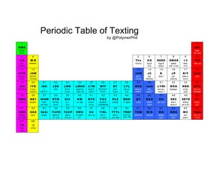 Periodic Table of Texting
                                                                                                     by @PolymerPhd
   1                                                                                                                                                                                                  2
OMG                                                                                                                                                                                                LOL
 oh my                                                                                                                                                                                              laugh
  God                                                                                                                                                                                              out loud
   3            4                                                                                                                     5            6          7            8            9            10
 J/K          W/E                                                                                                                   Thx          XO        XOXO        SWAK            <3           IYQ
  just       whateve r                                                                                                              thanks       hug &      hugs &      sealed        heart        i like you
kidding                                                                                                                                           kiss      kisse s    with a kiss    love
  11           12                                                                                                                    13           14         15           16           17            18
CYS          J5M                                                                                                                   JAM           JC           K          JP           KIT          kewl
see you      just five                                                                                                              just a        just      okay?         just       keep in         cool
 soon        minutes                                                                                                                minute      checking                playing       touch
  19           20          21          22          23             24         25           26             27           28             29           30         31           32           33            34
 def          IYD         ISO        L8R          LMK          LMHO        LTM          BFF             BF         LYL             M4C          meh        LYMI        MSG           NBD           MYL
definitely   in your        in        later       let me       laugh my    laugh to   best friends       best      love ya         meet for      who       love you,   message        no big       mind your
             dreams      search of                 know         head off    myself      forever         friend       lots          coffee?      cares ?     mean it                    deal        language
  35           36          37          38          39            40          41           42             43           44             45           46         47           48            49           50
NME          NE1         NISM        NTM          OIC           NW         NTK         P&C             PLZ         REHI             QT          R&R         RU          SEC          SETE            S^
enemy        anyone       need I     not that      oh, I       no way      nice to     private &       please      hi again          cutie       rest &    are you?      wait a       smiling       what’s
                         say more     much         see                      know      confidential                                                relax                 secon d      ear to ea r     up?
  51           52          53          54           55           56          57           58             59           60             61           62         63           64           65             66
SMH          SOZ         Sk8r        TAFN         TACP         SWU          SU         TISL            TTYL        TRDF            TOM          W/O         WG         WBS            WC           TIAIL
shaking       sorry       skater     that’s all   take a       so what’s   shut up      this is         talk to    tears rolling   tomorr o w   without     wicked     write back      who         think I am
my head                               for now     chill pill      up?                  so lame         you later   down face                                 grin         soon        cares ?        in love
  67           68
 YR             :)
 yeah         smile
 right
 