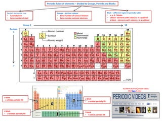 Periodic Table of elements – divided to Groups, Periods and Blocks

Period- Horizontal row
• 7 periods/row
• Same number of shell

Groups – Vertical column
• Same number of valence electron
• Same number outmost electrons

Group 1

Block – different region in periodic table
• s, p, d, f blocks
• s block- elements with valence e in s sublevel
• p block – elements with valence e in p sublevel

18

Periods
1

7

Excellent site from periodic videos
Click here to view

s block
- s orbitals partially fill

d block
• d orbitals partially fill

p block
• p orbital partially fill

f block
• f orbital partially fill

 