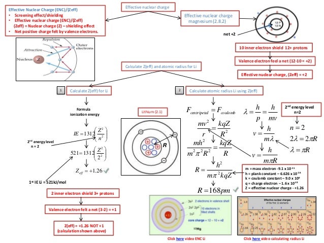 Ib Chemistry On Periodic Trends Effective Nuclear Charge And Physica