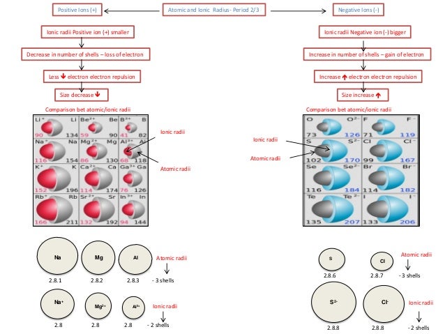 IB Chemistry on Periodic Trends, Effective Nuclear Charge ... diagrams of strong nuclear forces 