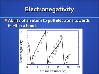 Electronegativity Ability of an atom to pull electrons towards itself in a bond. 