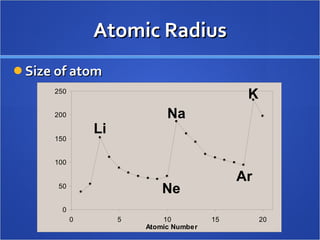 Atomic Radius Size of atom Li Ar Ne K Na 