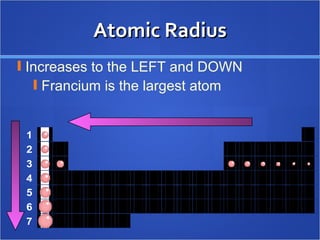 Atomic Radius Increases to the LEFT and DOWN Francium is the largest atom 