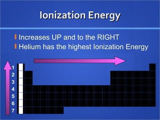 Ionization Energy Increases UP and to the RIGHT Helium has the highest Ionization Energy 