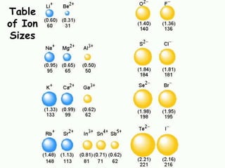 As radius decreases, electrons get closer to the bonding atom’s nucleus