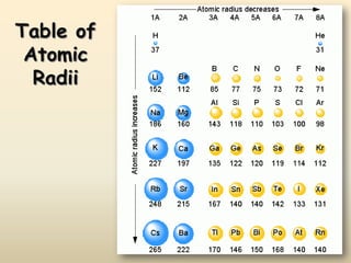 Increased effective nuclear charge due to decreased shielding