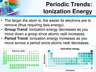 Periodic Trends:
Ionization Energy
• The larger the atom is, the easier its electrons are to
remove (thus requiring less energy).
• Group Trend: Ionization energy decreases as you
move down a group since atomic radii increases.
• Period Trend: Ionization energy increases as you
move across a period since atomic radii decreases.
Atomic radii
13
 
