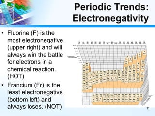 Periodic Trends:
Electronegativity
• Fluorine (F) is the
most electronegative
(upper right) and will
always win the battle
for electrons in a
chemical reaction.
(HOT)
• Francium (Fr) is the
least electronegative
(bottom left) and
always loses. (NOT) 11
 