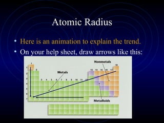Atomic Radius
• Here is an animation to explain the trend.
• On your help sheet, draw arrows like this:
 