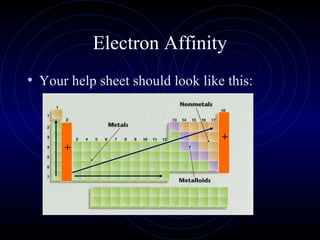 Electron Affinity
• Your help sheet should look like this:
+
+
 