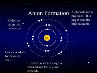 Anion Formation
17p+
Chlorine
atom with 7
valence e-
One e- is added
to the outer
shell.
Effective nuclear charge is
reduced and the e- cloud
expands.
A chloride ion is
produced. It is
larger than the
original atom.
 