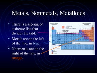 Metals, Nonmetals, Metalloids
• There is a zig-zag or
staircase line that
divides the table.
• Metals are on the left
of the line, in blue.
• Nonmetals are on the
right of the line, in
orange.
 