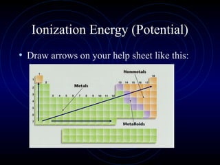 Ionization Energy (Potential)
• Draw arrows on your help sheet like this:
 