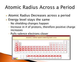 Periodic trends cca | PPTX