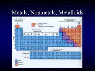 Metals, Nonmetals, Metalloids
 