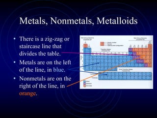 Metals, Nonmetals, Metalloids
• There is a zig-zag or
staircase line that
divides the table.
• Metals are on the left
of the line, in blue.
• Nonmetals are on the
right of the line, in
orange.
 