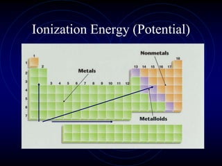 Ionization Energy (Potential)
 