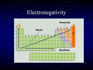 Electronegativity
0
 
