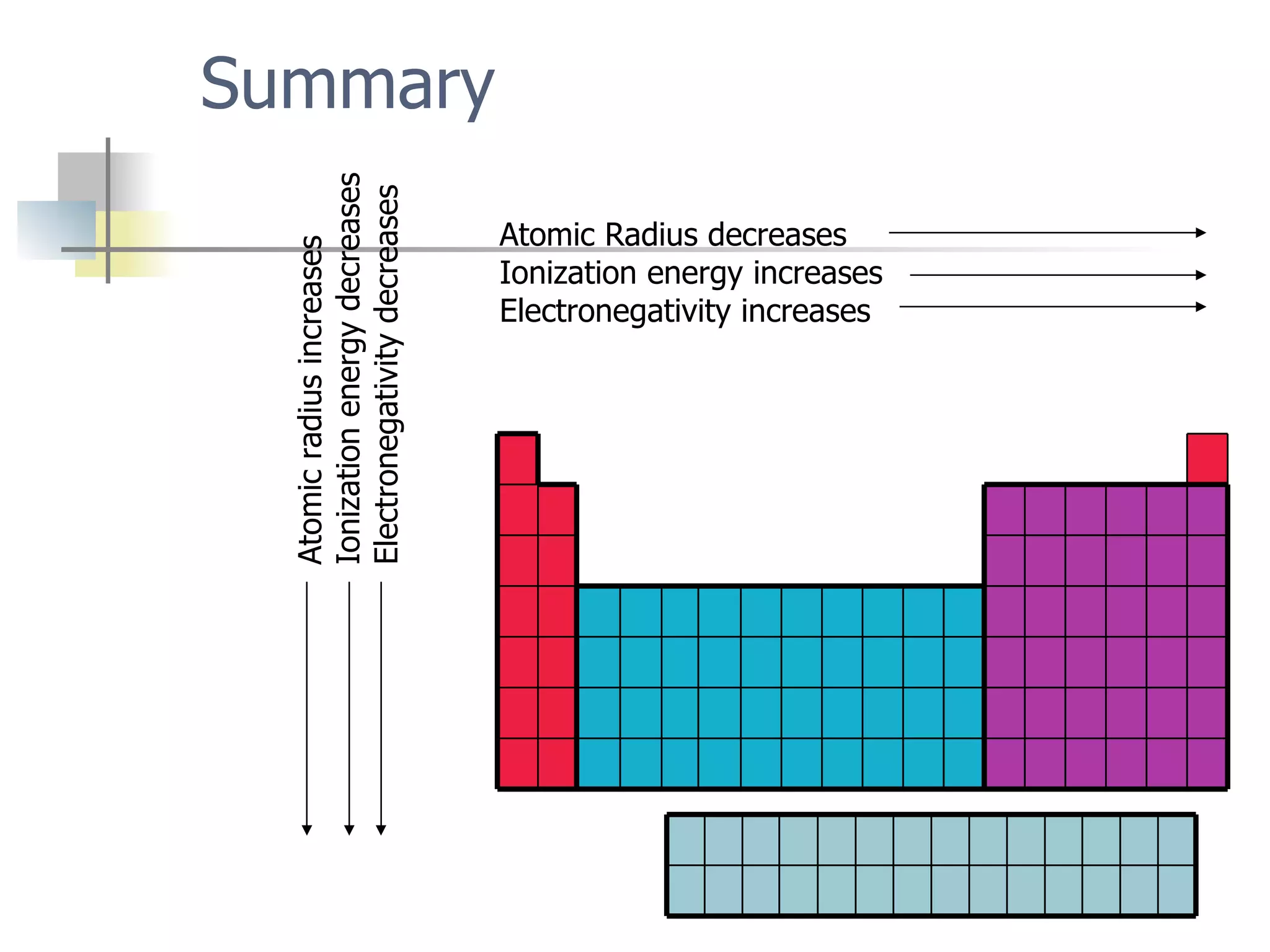 Periodic trends | PPT